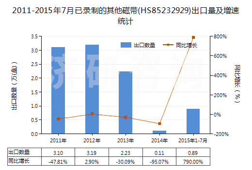 2011-2015年7月已錄制的其他磁帶(HS85232929)出口量及增速統(tǒng)計(jì)
